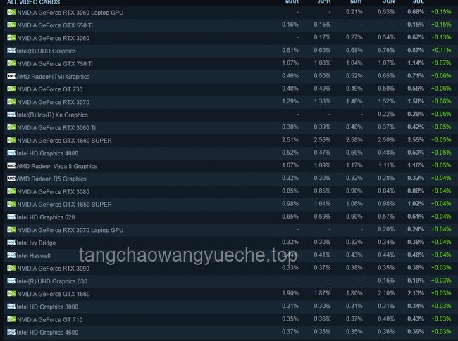 Steam 5月显卡排行榜解读及优化指南
